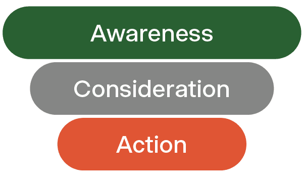 A graphic showing Awareness, Consideration, Action